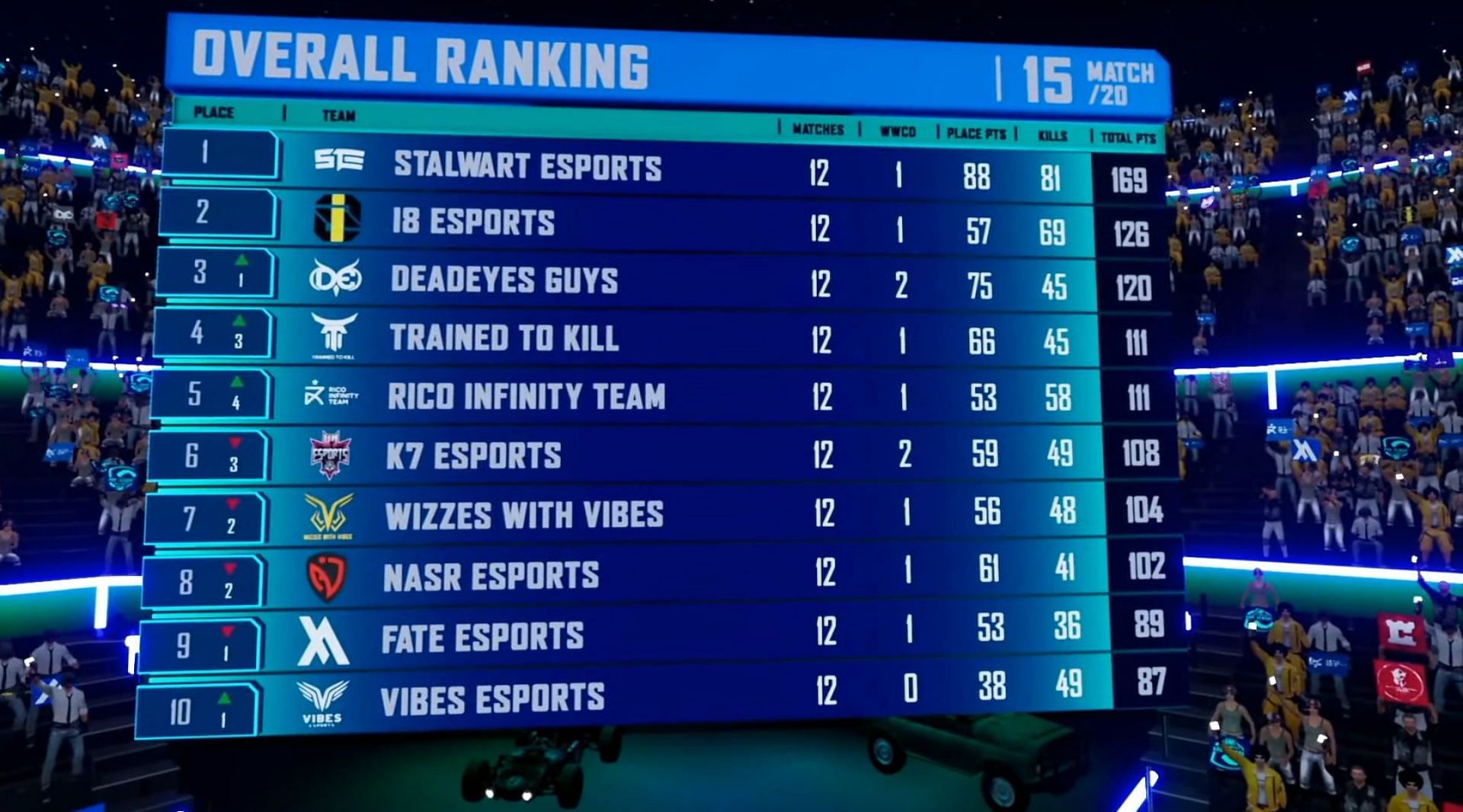 Stalwart and i8 Esports maintain their top position (Image via PUBG Mobile)